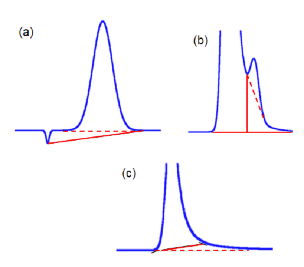 How to Measure Detector Noise and Drift. Part 2 Separation Science